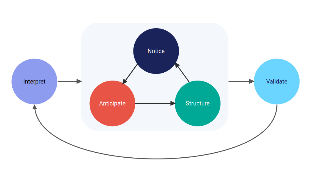 Behavioral Insight Design (BID) framework diagram showing five sequential stages: Interpret User Needs, Notice the Problem, Anticipate User Behavior, Structure the App, and Validate and Empower the User