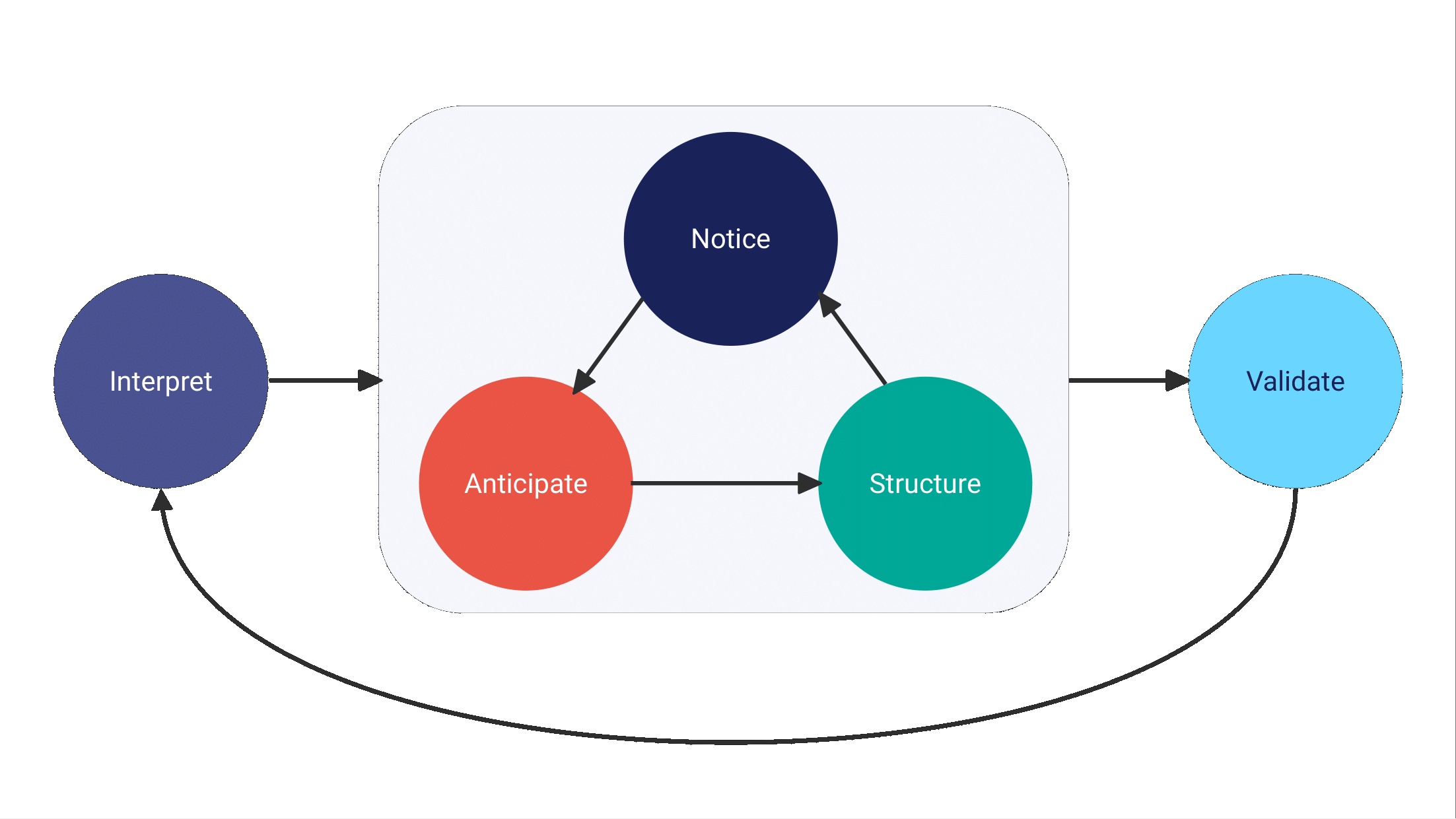 Behavioral Insight Design (BID) framework diagram showing five sequential stages: Interpret User Needs, Notice the Problem, Anticipate User Behavior, Structure the App, and Validate and Empower the User